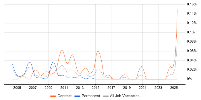 Job vacancy trend for Credit Risk Modeller in the City of London