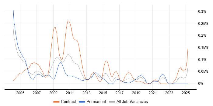 Job vacancy trend for Credit Risk Modelling in the City of London