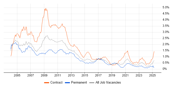 Job vacancy trend for Credit Risk in the City of London