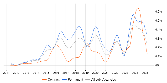Job vacancy trend for CRISC in the City of London Job vacancy trend for CRISC in the City of London