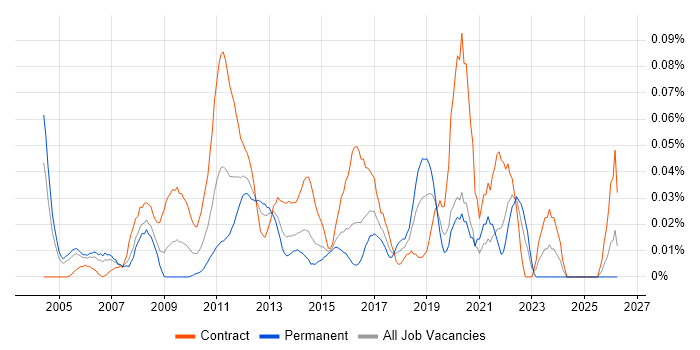 Critical Path Analysis job vacancy trend in the City of London