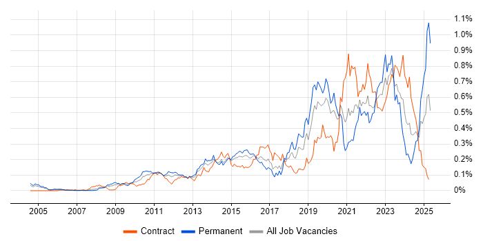 Job vacancy trend for Critical Thinking in the City of London Job vacancy trend for Critical Thinking in the City of London