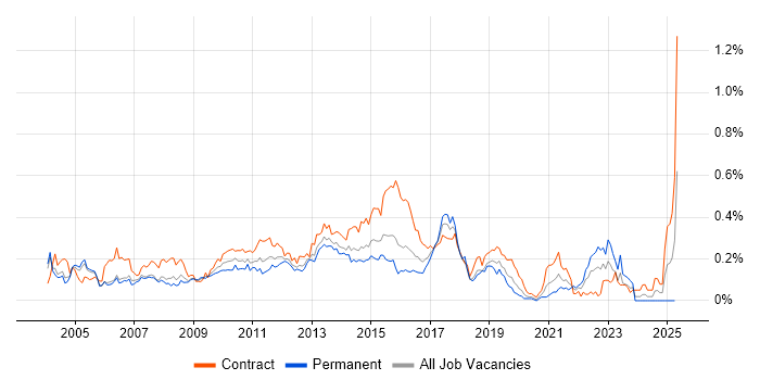 Job vacancy trend for CRM Analyst in the City of London