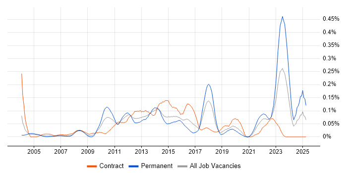 Job vacancy trend for CRM Architect in the City of London Job vacancy trend for CRM Architect in the City of London