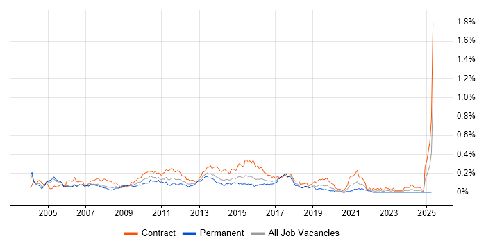 Job vacancy trend for CRM Business Analyst in the City of London