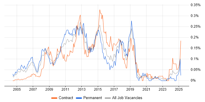 Job vacancy trend for CRM Consultant in the City of London