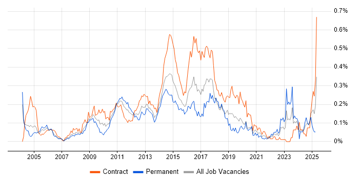 Job vacancy trend for CRM Developer in the City of London