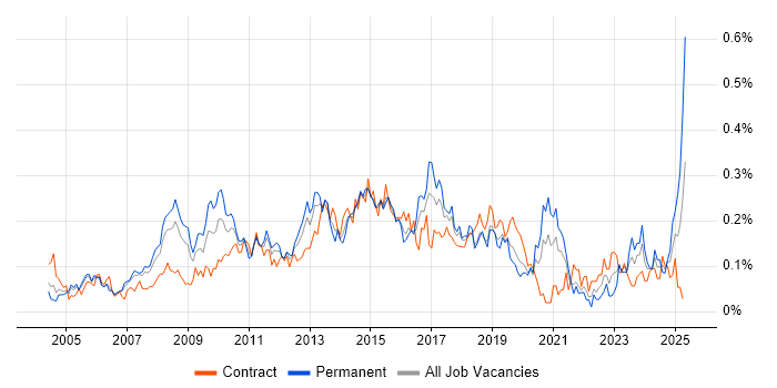 Job vacancy trend for CRM Manager in the City of London Job vacancy trend for CRM Manager in the City of London