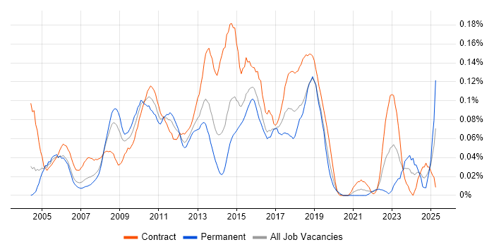 Job vacancy trend for CRM Project Manager in the City of London Job vacancy trend for CRM Project Manager in the City of London