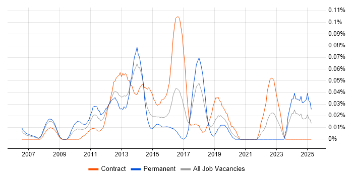 Job vacancy trend for CRM Solutions Architect in the City of London Job vacancy trend for CRM Solutions Architect in the City of London