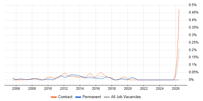 CRM Technical Consultant job vacancy trend in the City of London
