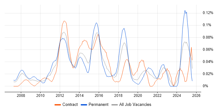 Job vacancy trend for Cross-Browser Testing in the City of London