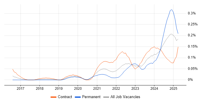 Job vacancy trend for CrowdStrike in the City of London Job vacancy trend for CrowdStrike in the City of London
