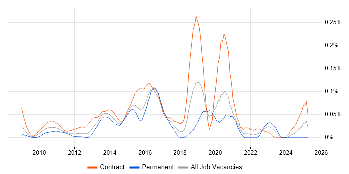 Job vacancy trend for Crucible in the City of London