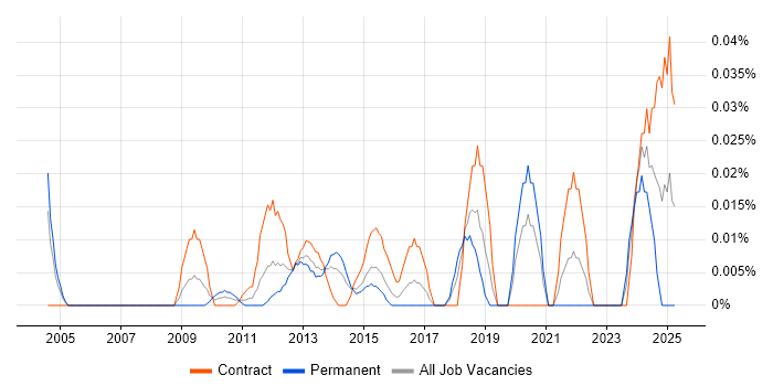 Job vacancy trend for CRUD in the City of London