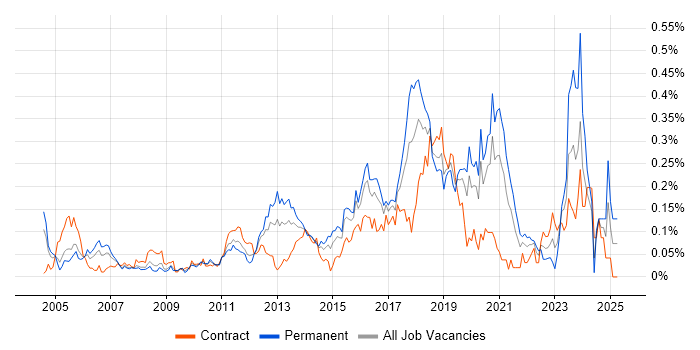 Job vacancy trend for Cryptography in the City of London Job vacancy trend for Cryptography in the City of London
