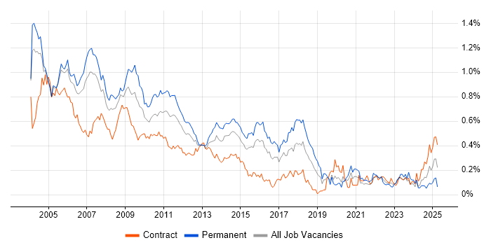 Job vacancy trend for Crystal Reports in the City of London