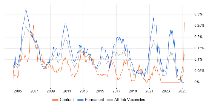 Job vacancy trend for C# Application Developer in the City of London