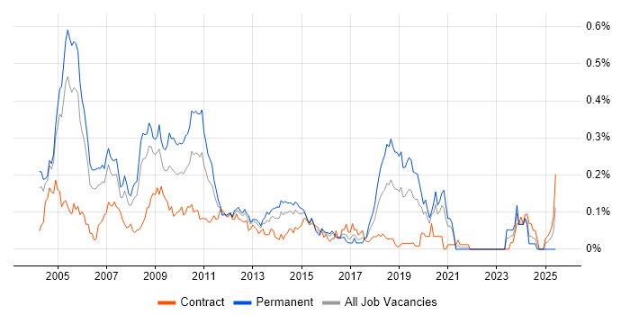 Job vacancy trend for C# Architect in the City of London Job vacancy trend for C# Architect in the City of London