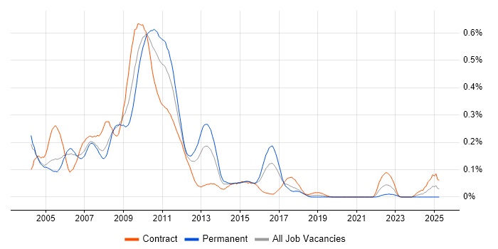 Job vacancy trend for C# GUI Developer in the City of London