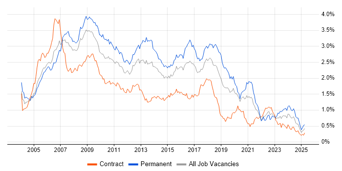 Job vacancy trend for C# .NET Developer in the City of London