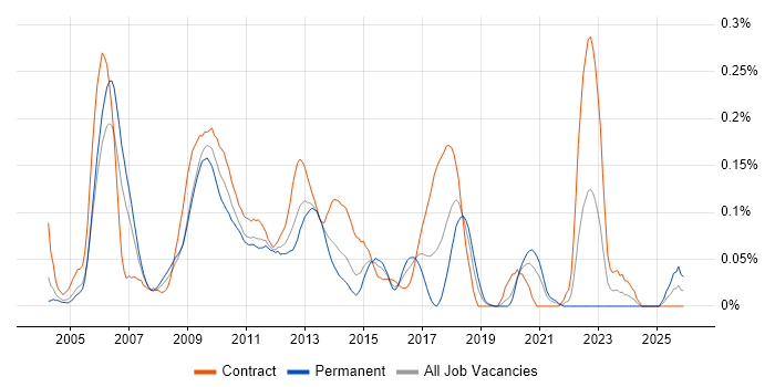 C# Pricing Developer job vacancy trend in the City of London