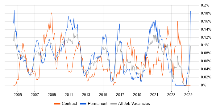 Job vacancy trend for C# Quant Developer in the City of London Job vacancy trend for C# Quant Developer in the City of London