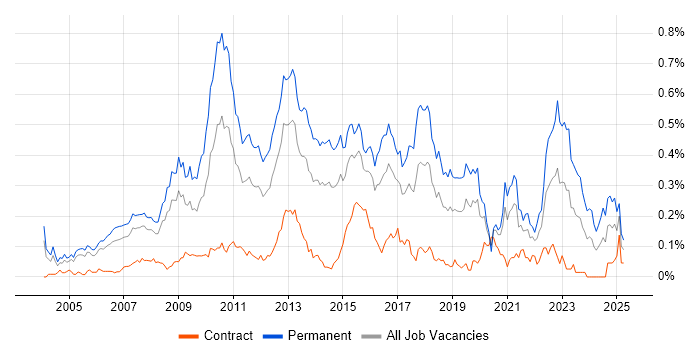 Job vacancy trend for C# Software Developer in the City of London
