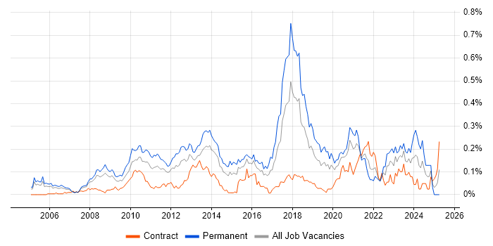 Job vacancy trend for C# Software Engineer in the City of London