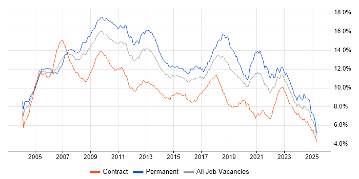 Job vacancy trend for C# in the City of London Job vacancy trend for C# in the City of London