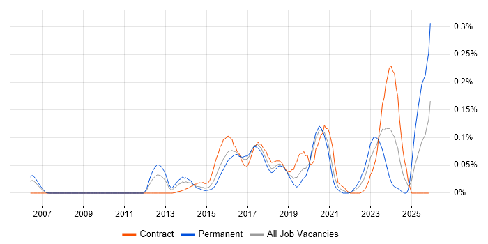CSIRT job vacancy trend in the City of London