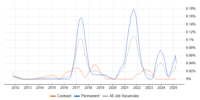 Job vacancy trend for CSPO in the City of London Job vacancy trend for CSPO in the City of London