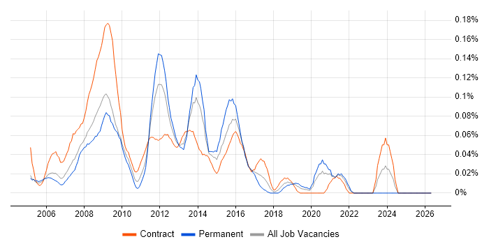 CSS Developer job vacancy trend in the City of London