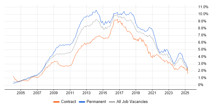 Job vacancy trend for CSS in the City of London