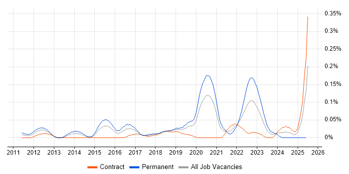 Job vacancy trend for CSSLP in the City of London Job vacancy trend for CSSLP in the City of London