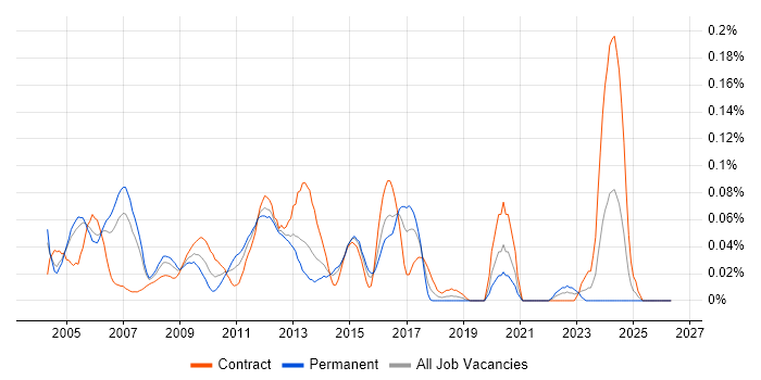 CTI job vacancy trend in the City of London