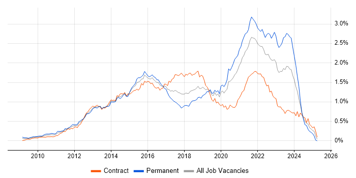 Job vacancy trend for Cucumber in the City of London Job vacancy trend for Cucumber in the City of London