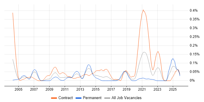 Curve Construction job vacancy trend in the City of London