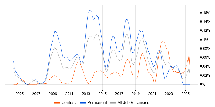 Job vacancy trend for Customer Acquisition in the City of London