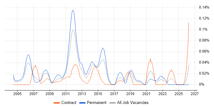 Customer Analysis job vacancy trend in the City of London