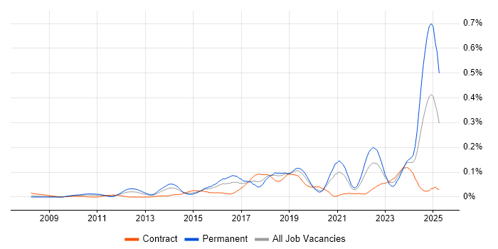 Job vacancy trend for Customer-Centric Approach in the City of London