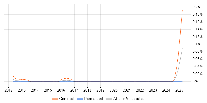 Job vacancy trend for Customer Communications Manager in the City of London