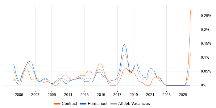 Customer Engineer job vacancy trend in the City of London