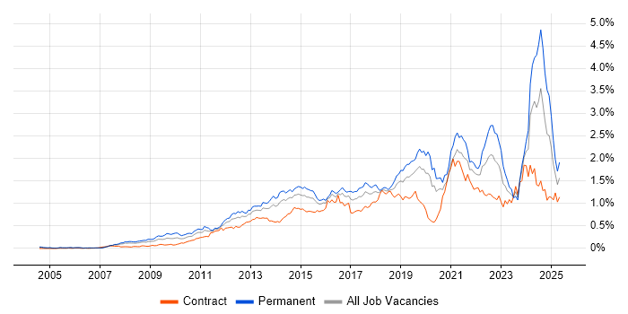 Job vacancy trend for Customer Experience in the City of London Job vacancy trend for Customer Experience in the City of London