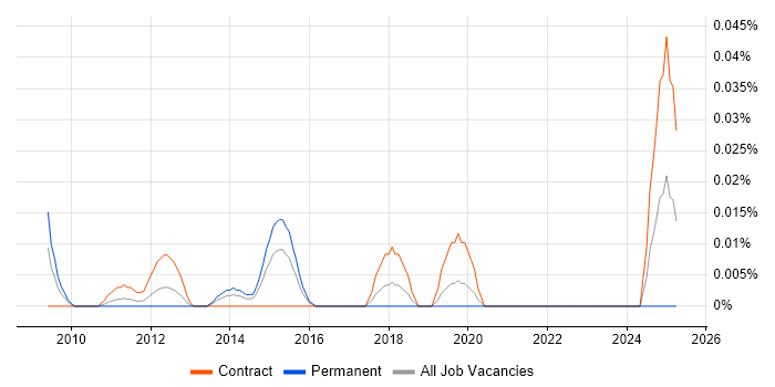 Job vacancy trend for Customer Identification in the City of London