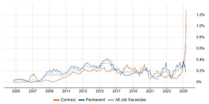 Job vacancy trend for Customer Insight in the City of London Job vacancy trend for Customer Insight in the City of London