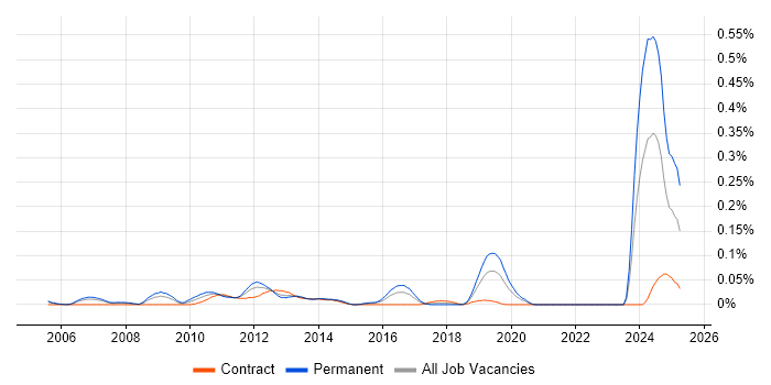 Job vacancy trend for Customer Intelligence in the City of London Job vacancy trend for Customer Intelligence in the City of London