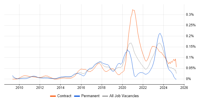 Job vacancy trend for Customer Journey Map in the City of London