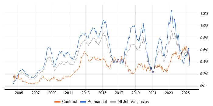 Job vacancy trend for Customer Requirements in the City of London