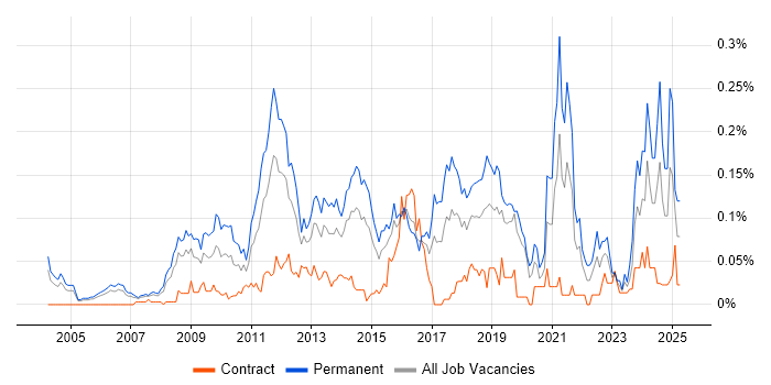 Job vacancy trend for Customer Retention in the City of London Job vacancy trend for Customer Retention in the City of London